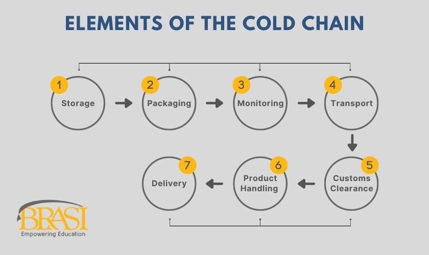Elements of the Cold Chain Management BRASI Blog & Updates