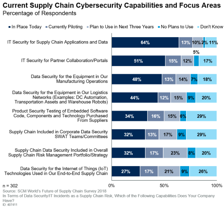 Role of Cyber Security in Supply Chain Risk Management – BRASI