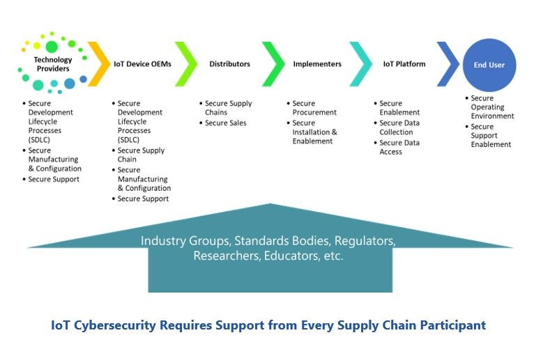 role of cyber security in supply chain risk management