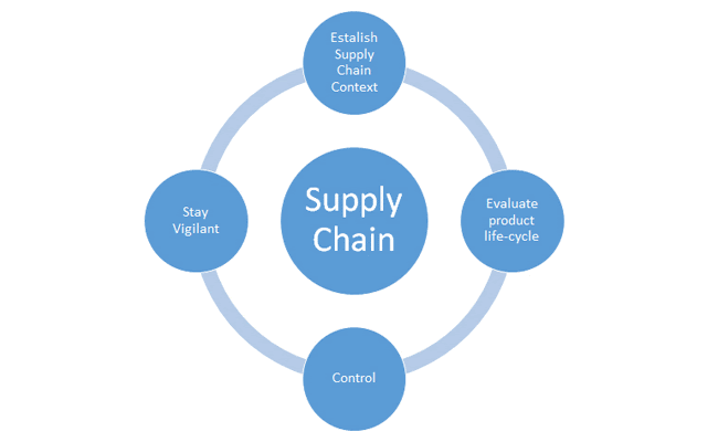 role of cyber security in supply chain risk management