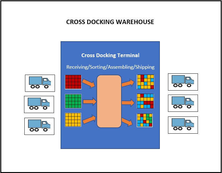 cross docking warehouse