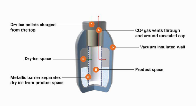 cold chain packaging