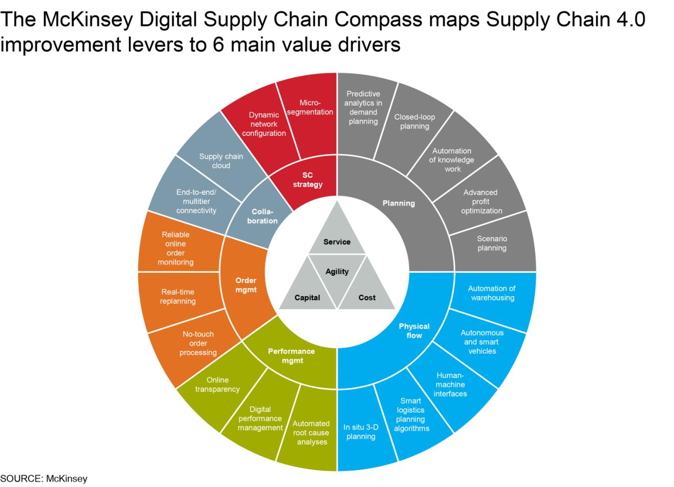 supply chain 4.0 improvment levers