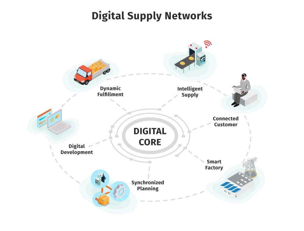 digital core: digital supply network