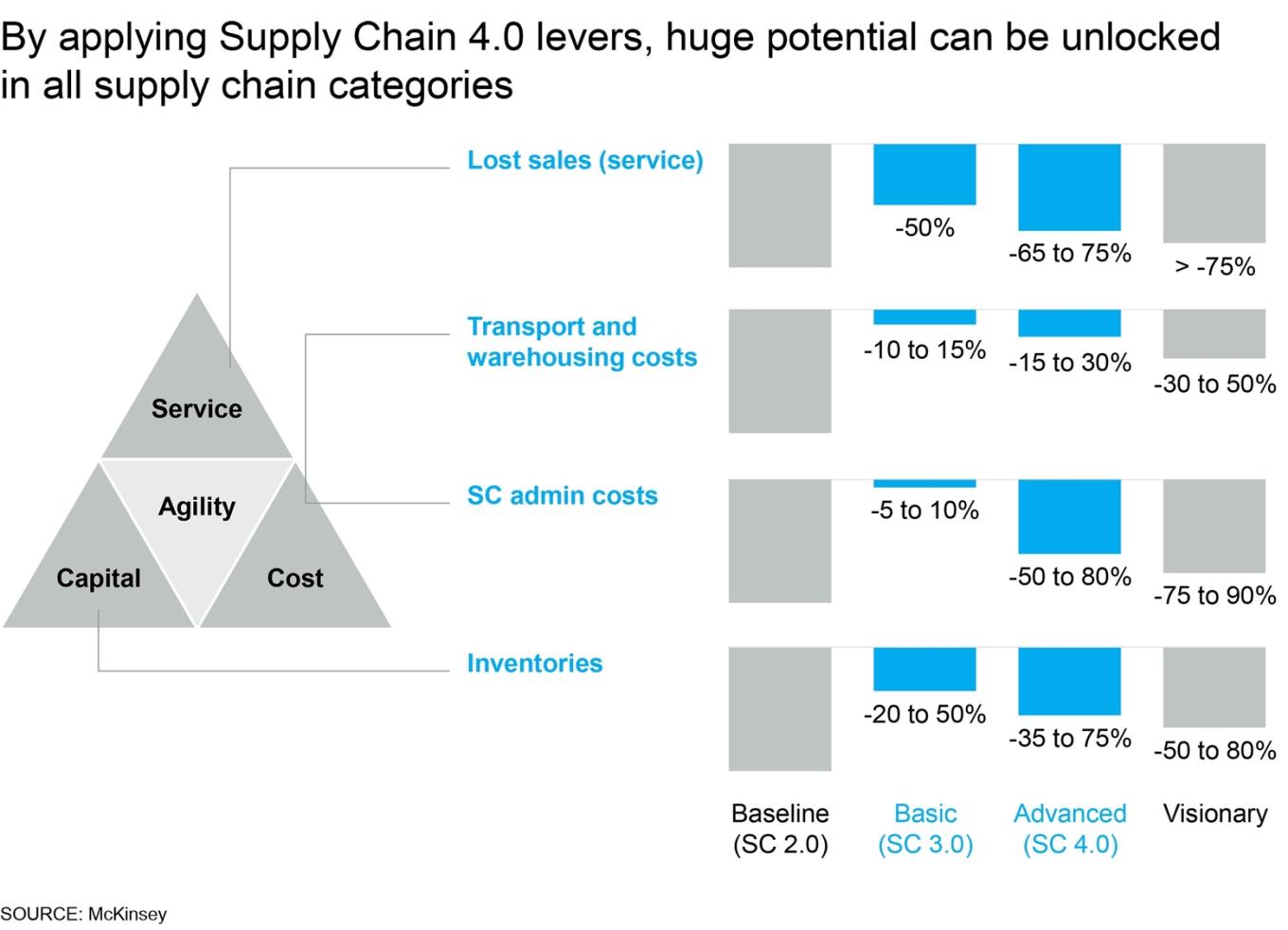 huge impact of supply chain 4.0 in all categories 