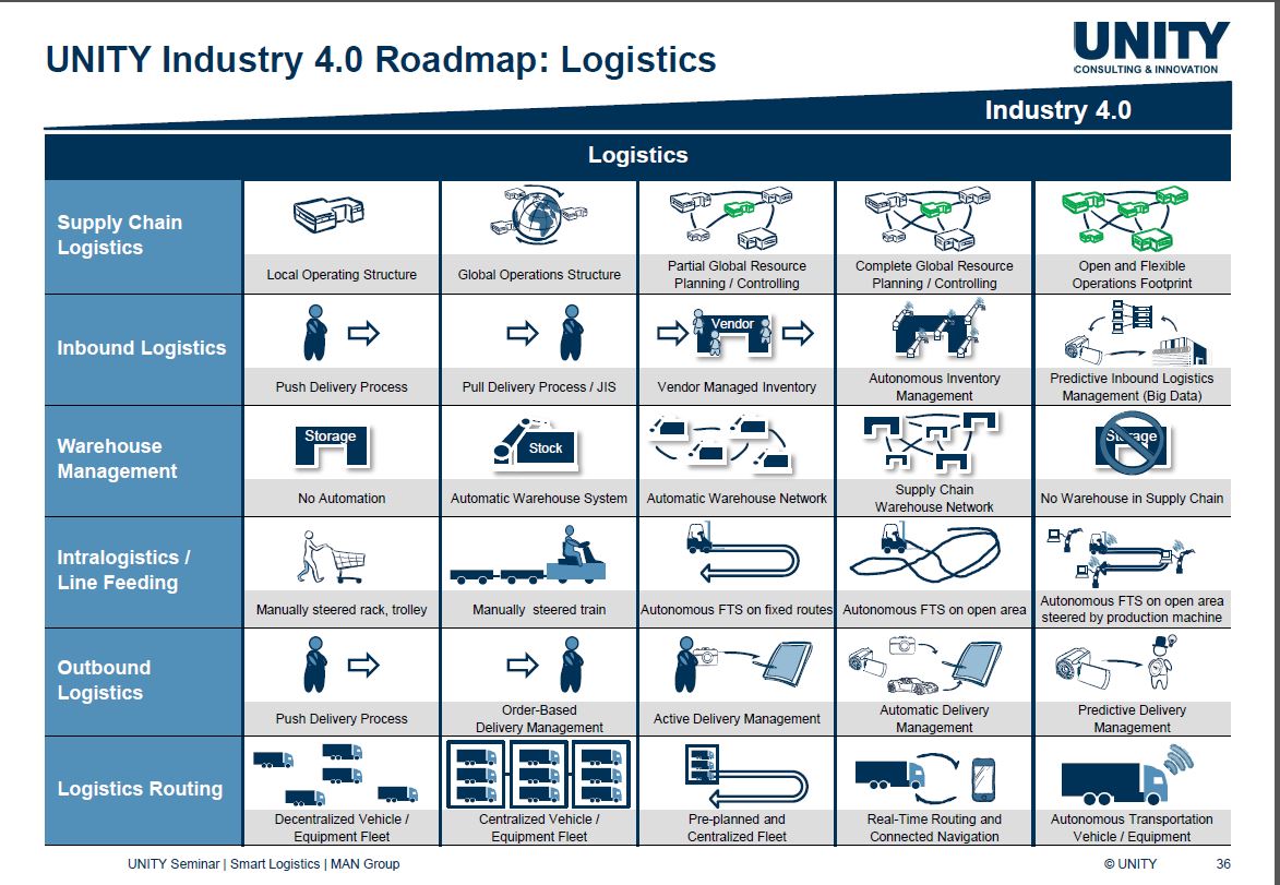 unity industry 4.0 roadmap: logistics