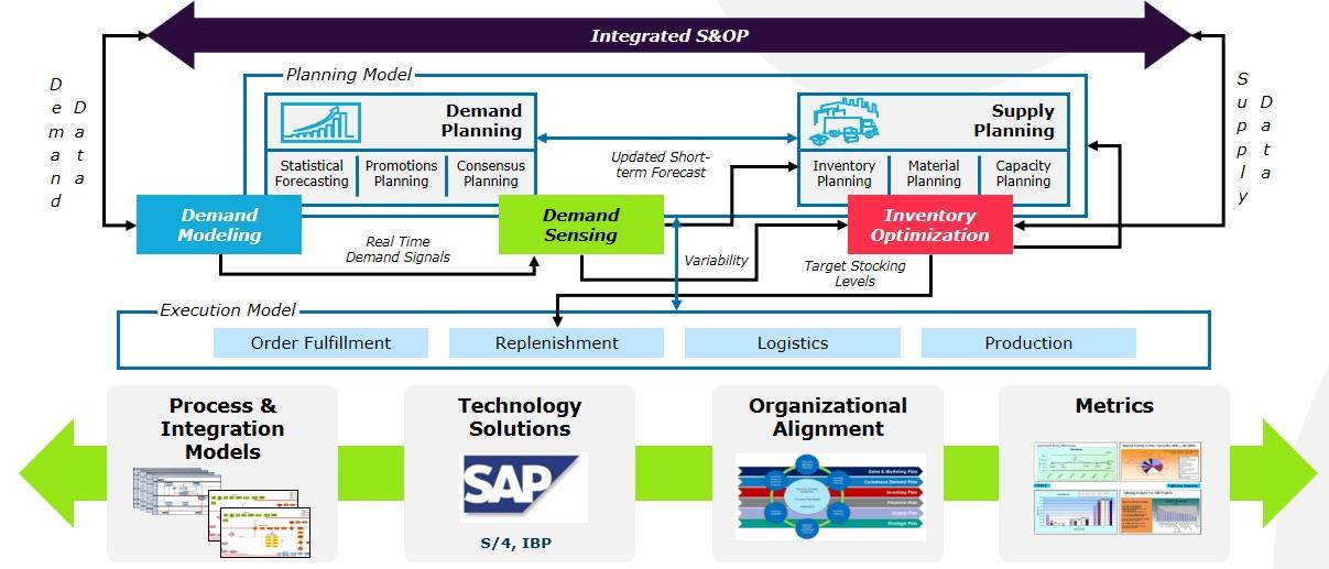 information technology sop's chart for supply chain management