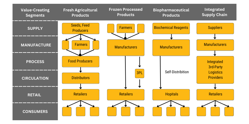 analysis of cold supply chain management