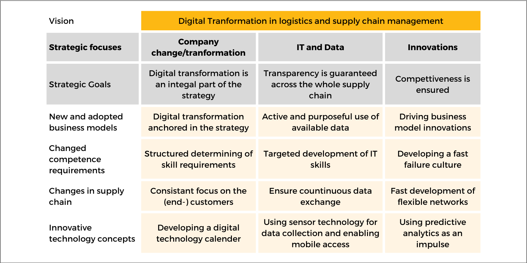 strategy map for digital transformation