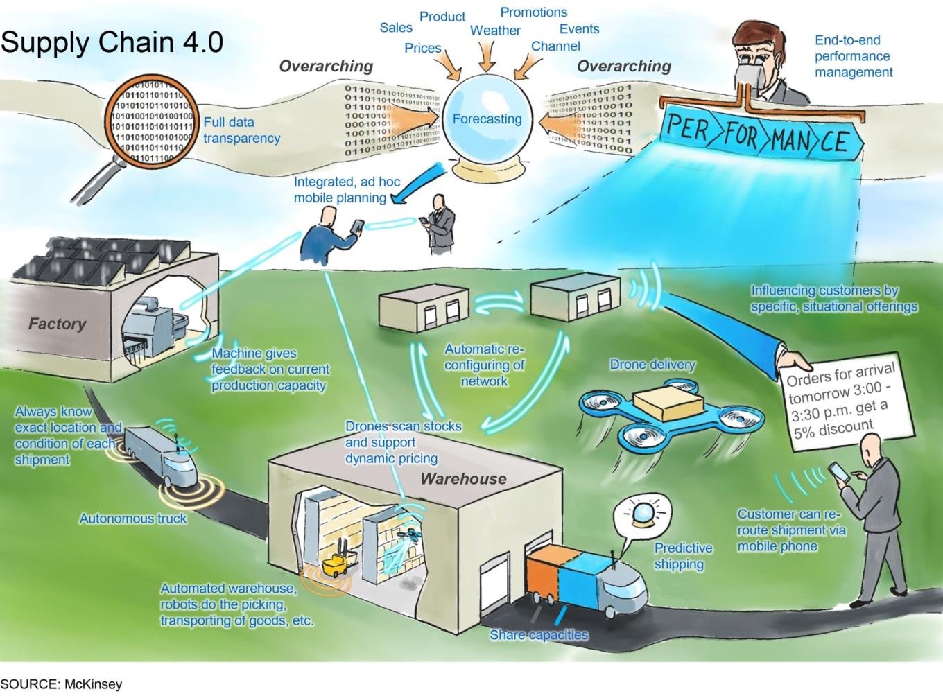 supply chain 4.0 trends