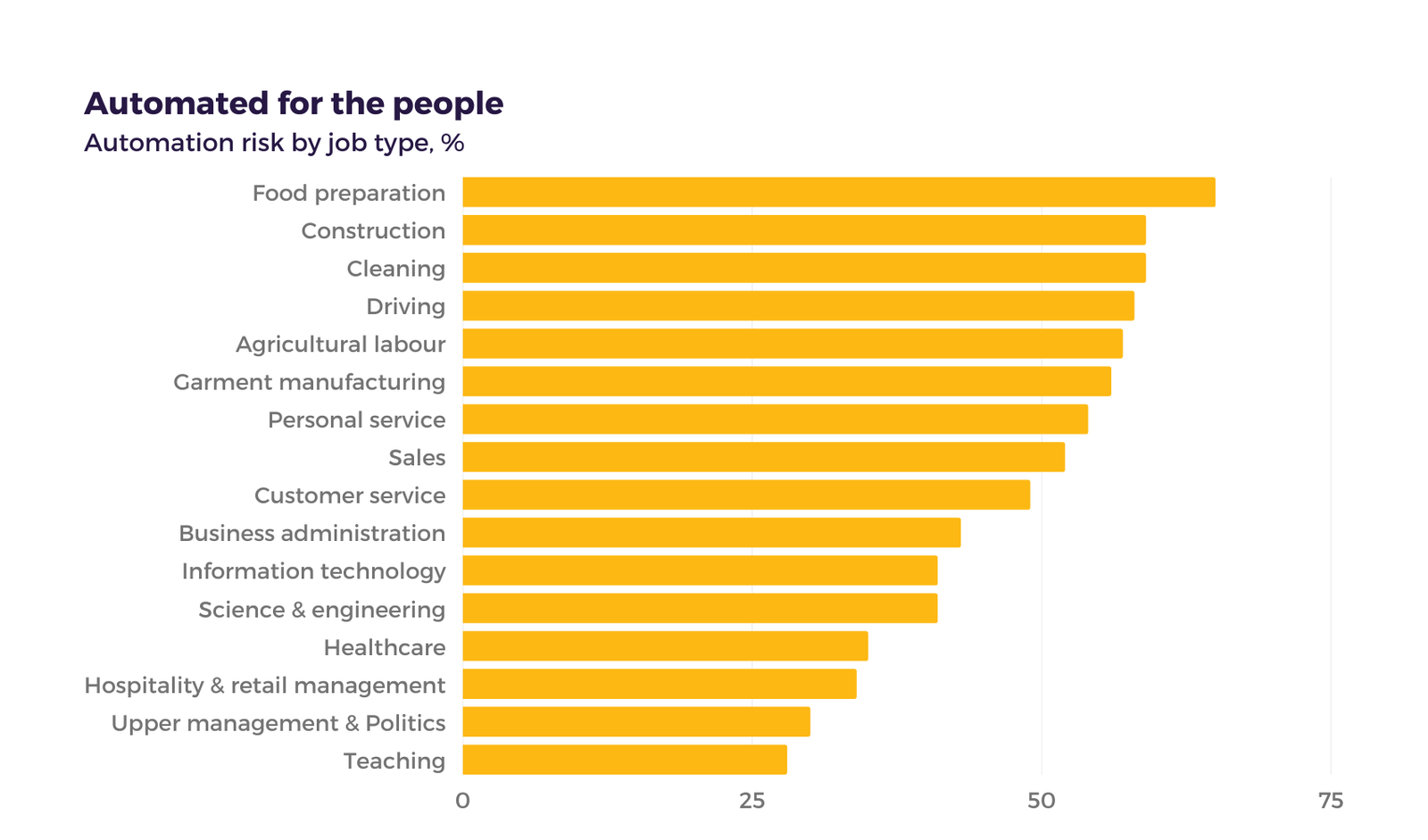 automation risk by job type