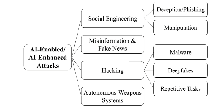 the use and potential abuse of ai