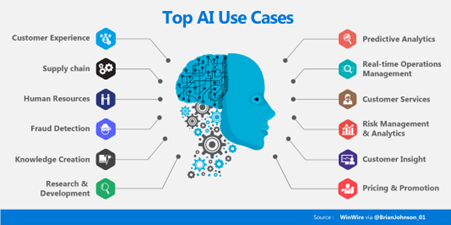 the use and potential abuse of ai