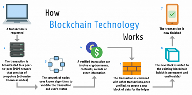 blockchain technology and brics