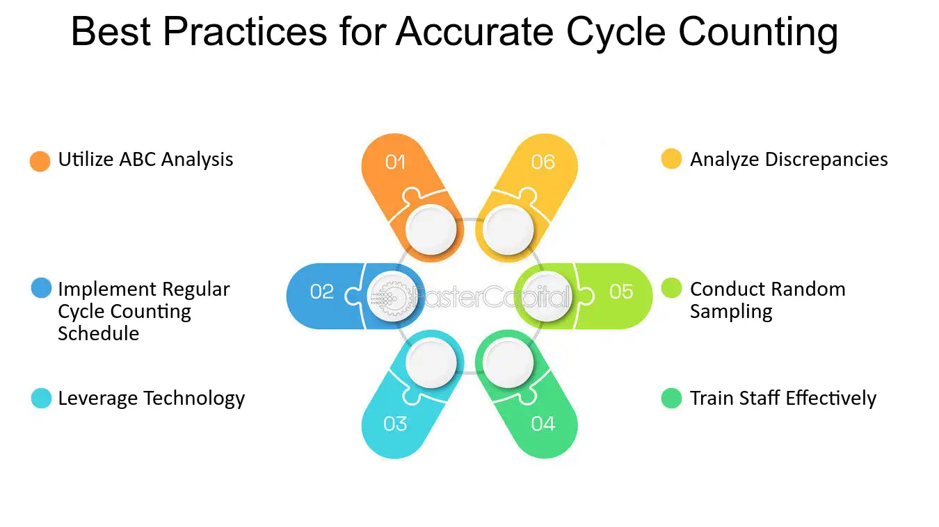 a robust cycle counting process build confidence for financial audit