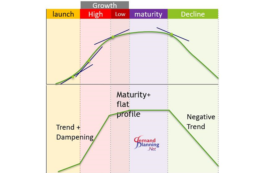 demand forecasting challenges with shorter product life cycles