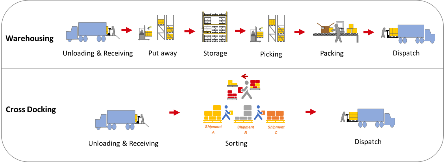 technology requirements for a cross-docking process